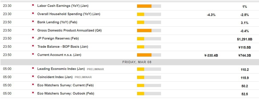 Economic calendar in Asia 08 March 2024 2