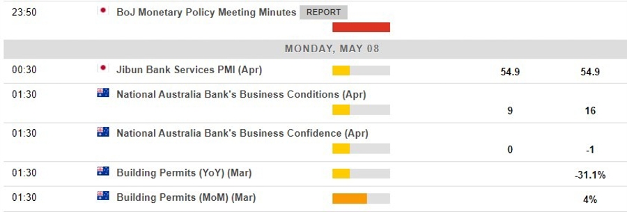 Economic calendar in Asia 08 May 2023
