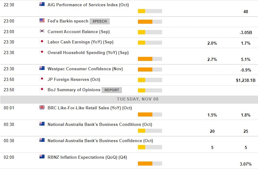 Economic calendar in Asia 08 November 2022