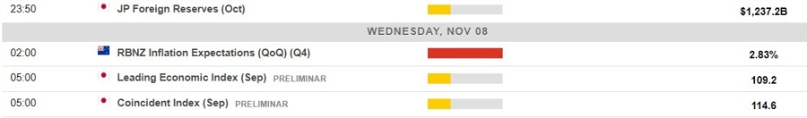 Economic calendar in Asia 08 November 2023