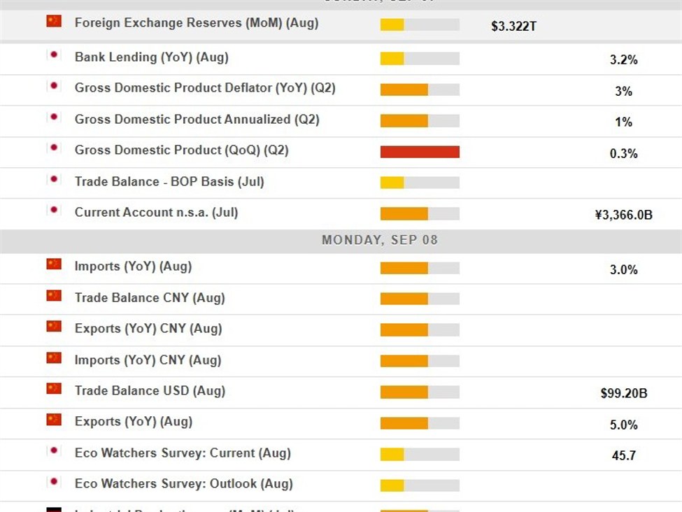 Economic calendar in Asia Monday, September 8, 2025 | investingLive