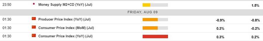 Economic calendar in Asia 09 August 2024 2