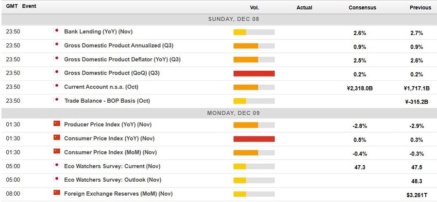 Economic calendar in Asia 09 December 2024 2