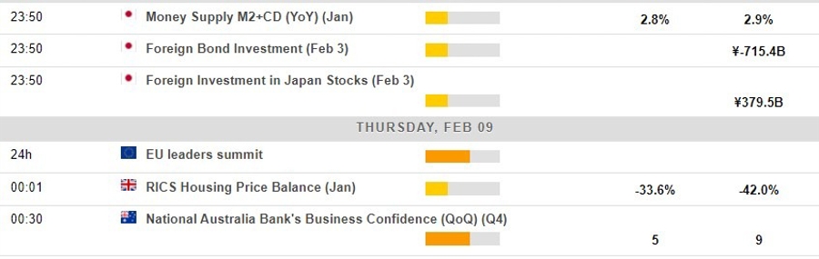 Economic calendar in Asia 09 February 2023