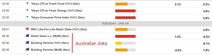 Economic calendar in Asia 09 January 2024