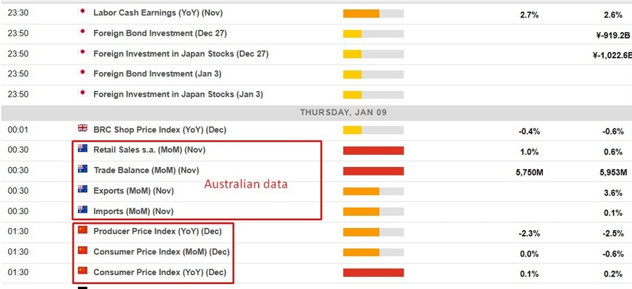 Economic calendar in Asia 09 January 2025 2