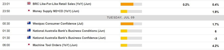 Economic calendar in Asia 09 July 2024 2