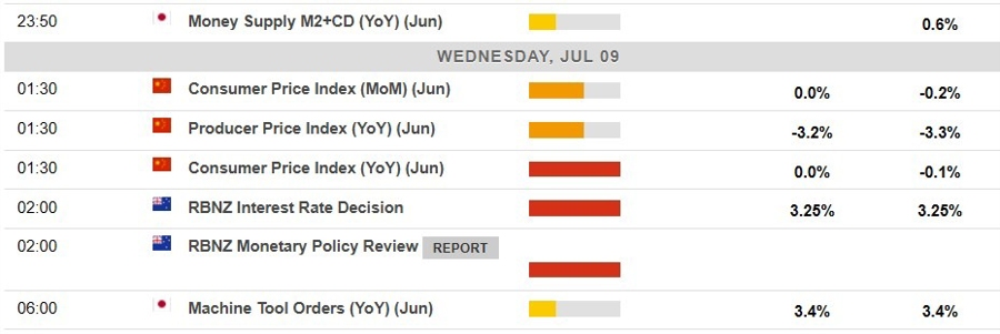 Economic calendar in Asia Wednesday, July 9, 2025