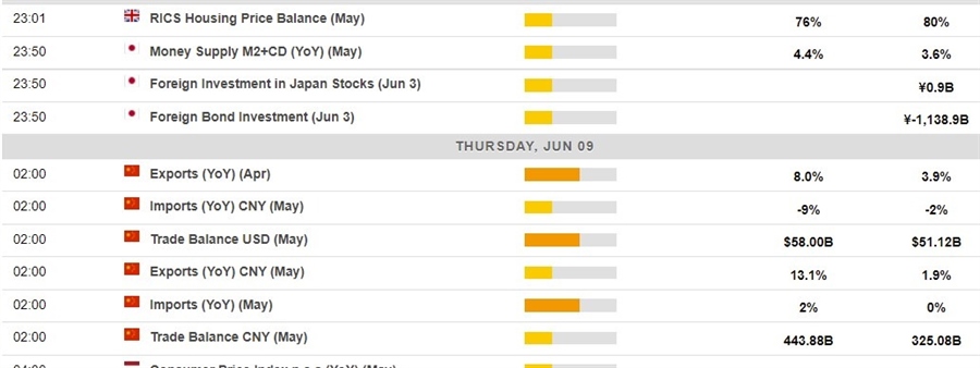 Economic calendar in Asia 09 June 2022