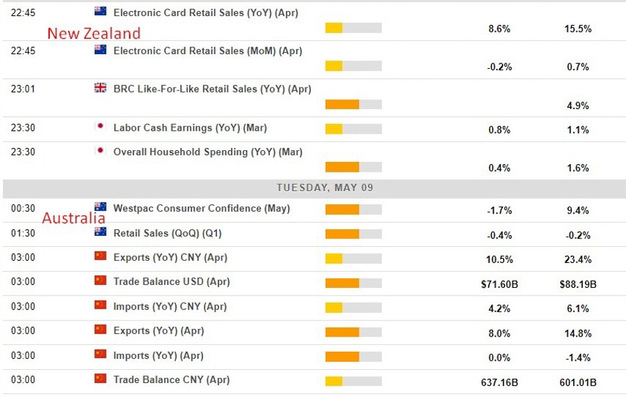 Economic calendar in Asia 09 May 2023