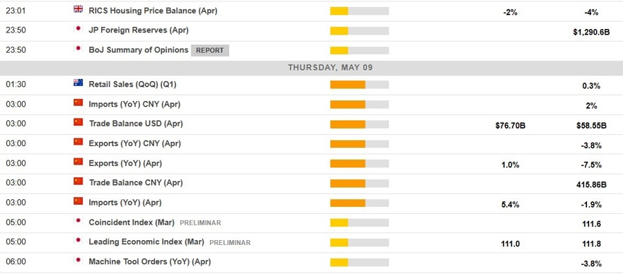 Economic calendar in Asia 09 May 2024 2