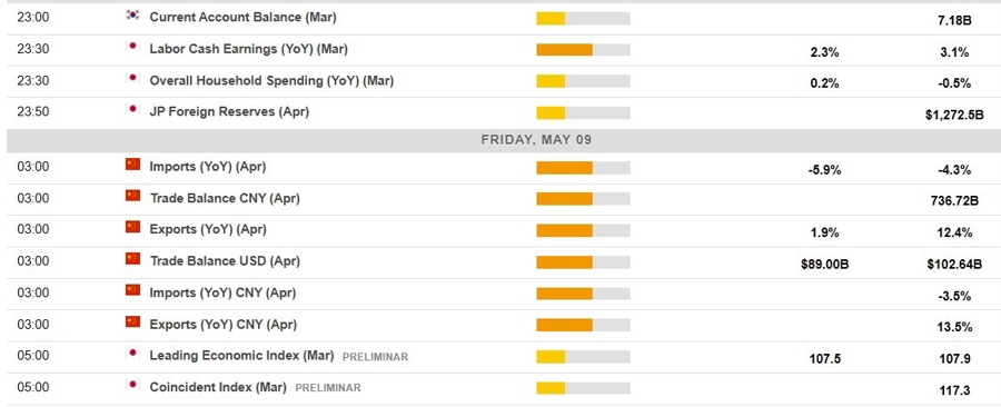 Economic calendar in Asia 09 May 2025 2