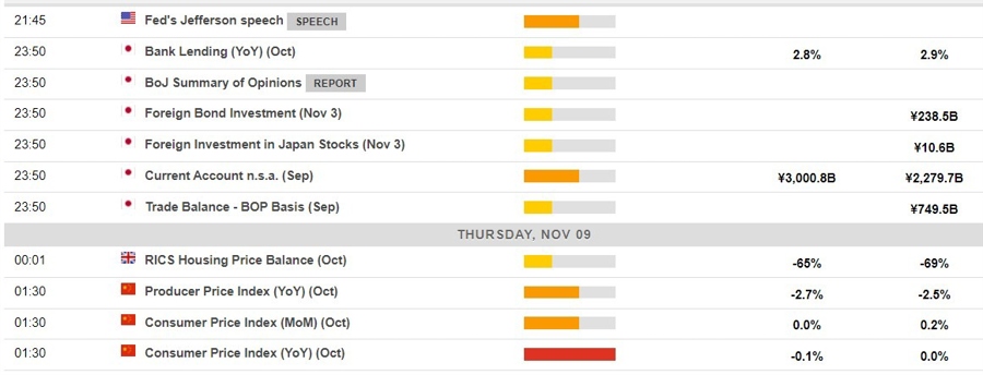 Economic calendar in Asia 09 November 2023