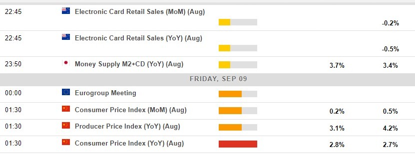 Economic calendar in Asia 09 September 2022