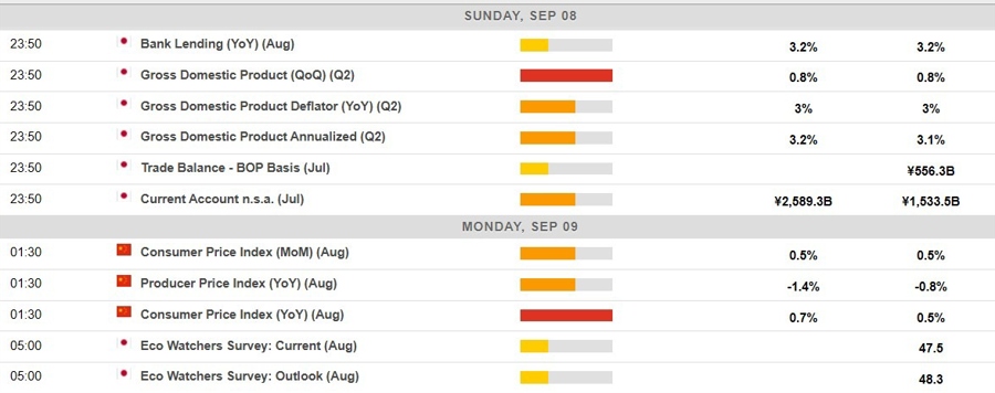 Economic calendar in Asia 09 September 2024 2