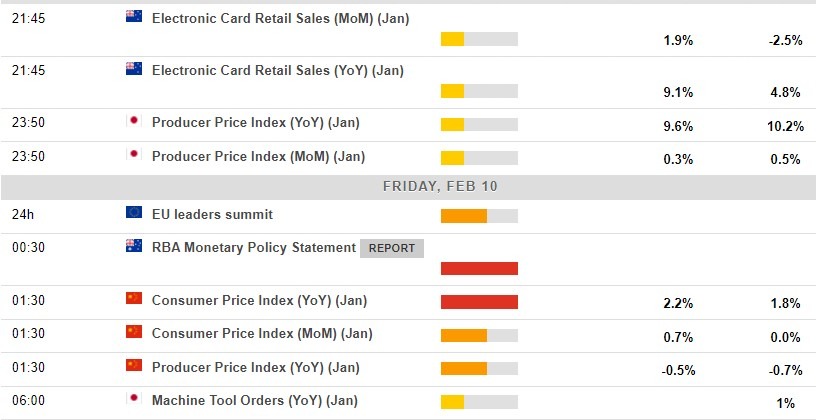 Economic calendar in Asia 10 February 2023