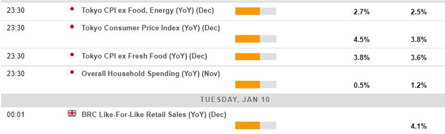 Economic calendar in Asia 10 January 2023 22