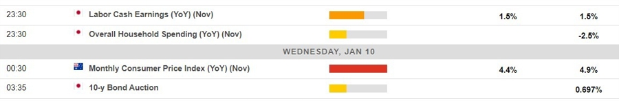 Economic calendar in Asia 10 January 2024