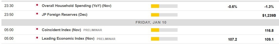 Economic calendar in Asia 10 January 2025 2