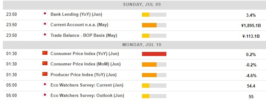Economic calendar in Asia 10 July 2023