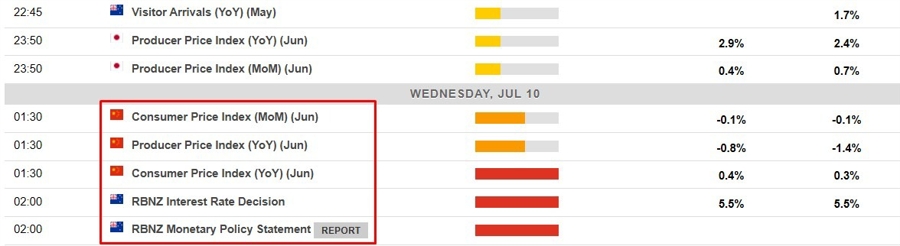 Economic calendar in Asia 10 July 2024 2