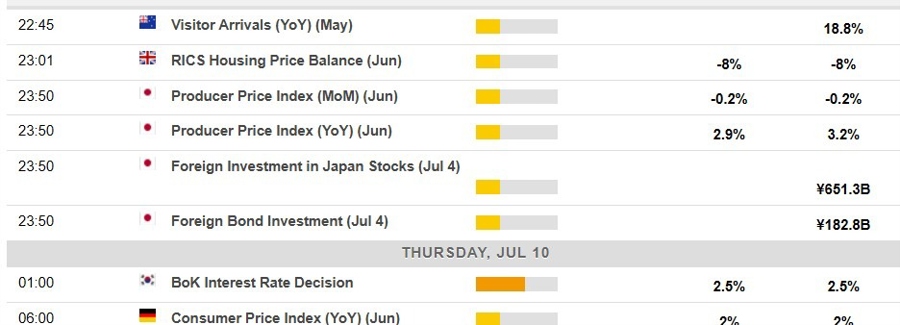 Economic calendar in Asia 10 July 2025 2