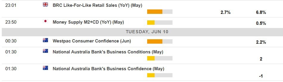 Economic calendar in Asia 10 June 2025 2