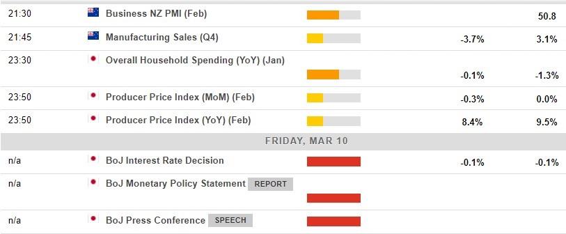 Economic calendar in Asia 10 March 2023