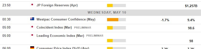 Economic calendar in Asia 10 May 2023