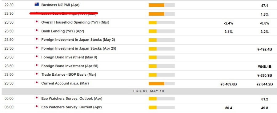 Economic calendar in Asia 10 May 2024 2