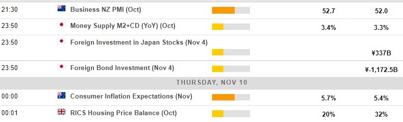Economic calendar in Asia 10 November 2022