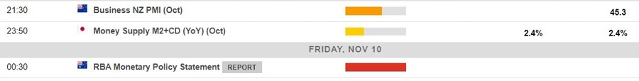 Economic calendar in Asia 10 November 2023