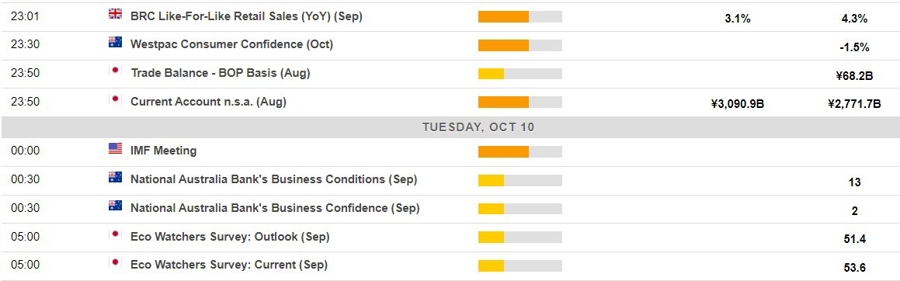 Economic calendar in Asia 10 October 2023