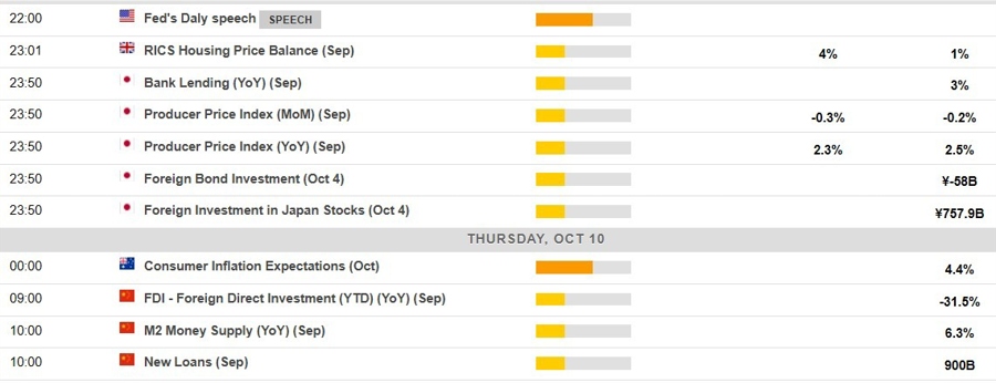 Economic calendar in Asia 10 October 2024 2