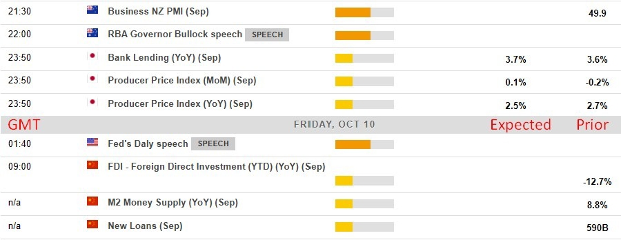 Economic calendar in Asia 10 October 2025 2