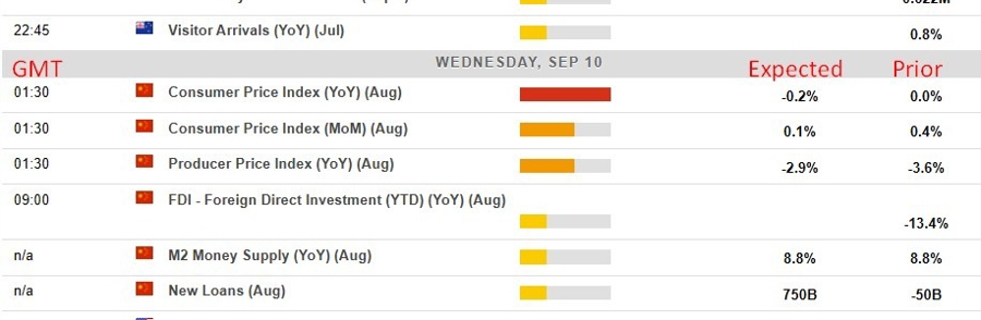 Economic calendar in Asia 10 September 2025 2