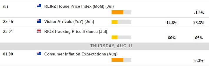 Economic calendar in Asia 11 August 2022