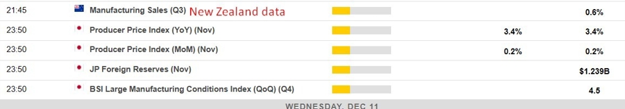 Economic calendar in Asia 11 December 2024 2