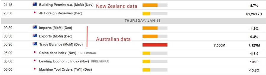 Economic calendar in Asia 11 January 2024 22
