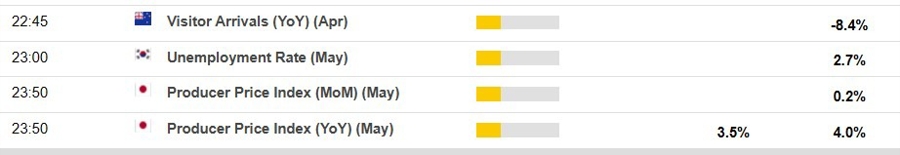 Economic calendar in Asia 11 June 2025 2
