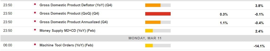 Economic calendar in Asia 11 March 2024 2