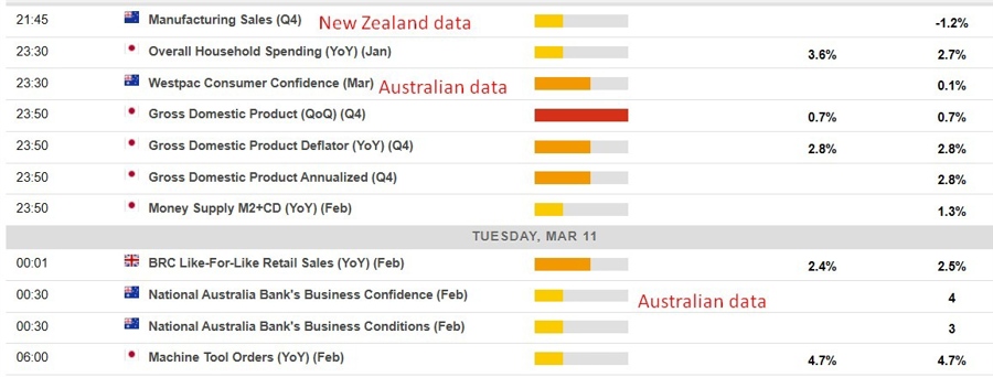 Economic calendar in Asia 11 March 2025 2