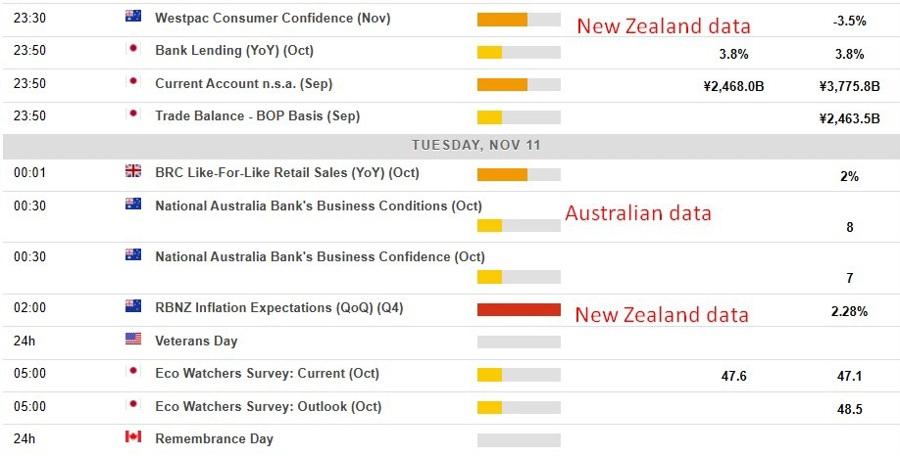 Economic calendar in Asia Tuesday, November 11, 2025