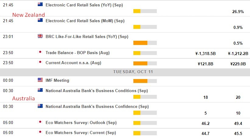 Economic calendar in Asia 11 October 2022