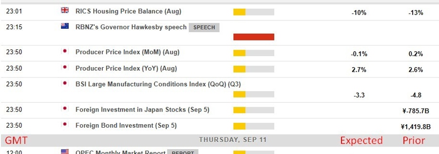 Economic calendar in Asia 11 September 2025 2