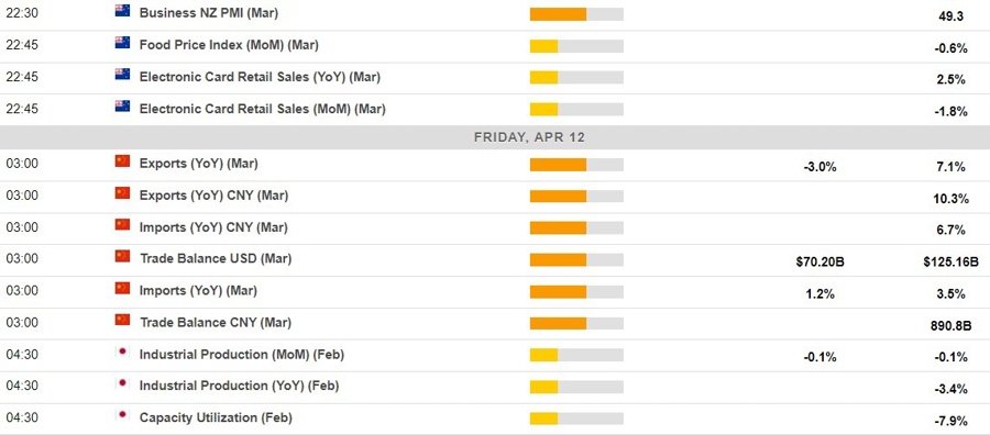 Economic calendar in Asia 12 April 2024 2