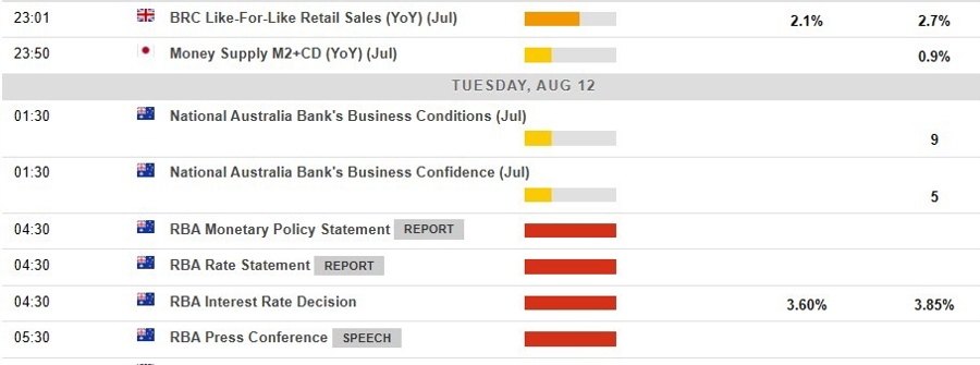 Economic calendar in Asia Tuesday, August 12, 2025