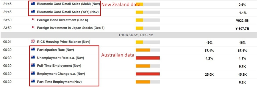 Economic calendar in Asia 12 December 2024 2