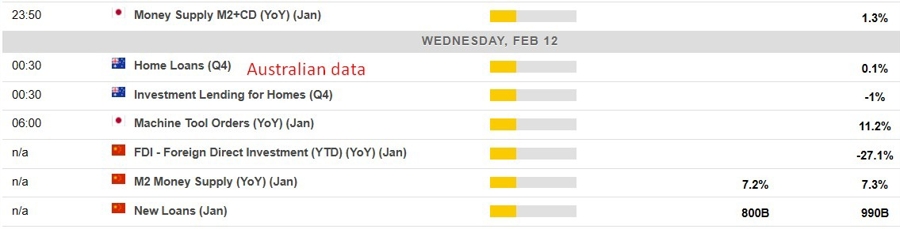 Economic calendar in Asia 12 February 2025 2