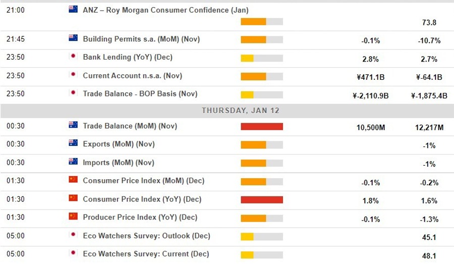 Economic calendar in Asia 12 January 2023